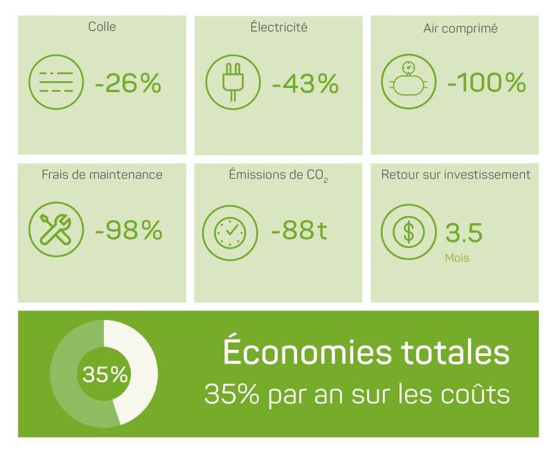 Réduction des coûts de la brasserie Feldschlösschen (Carlsberg Group) grâce à Volta en termes de colle, d’électricité, d’air comprimé, de coûts, de maintenance, d'émissions de CO2 et de retour sur investissement.