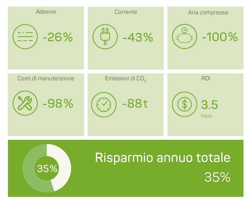 Risparmio sui costi con Volta del birrificio Feldschlösschen (gruppo Carlsberg) in termini di adesivo, elettricità, aria compressa, costi di manutenzione, emissioni di CO2 e ROI.
