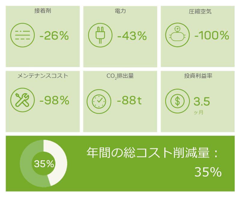 （カールスバーグ・グループの）フェルトシュロッセン醸造所にVoltaを導入したことによる接着剤、電力、圧縮空気、メンテナンスコスト、CO2排出量の削減と投資利益率の向上。