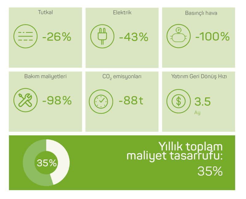 Feldschlösschen bira fabrikasından (Carlsberg Group) Volta ile tutkal, elektrik, basınçlı hava, bakım maliyetleri, CO2 emisyonları ve yatırım geri dönüşü alanlarında maliyet tasarrufu.